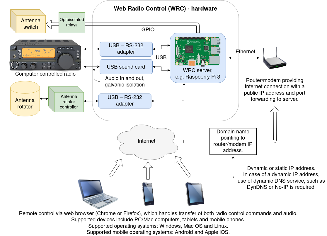 Web Radio Control hardware overview